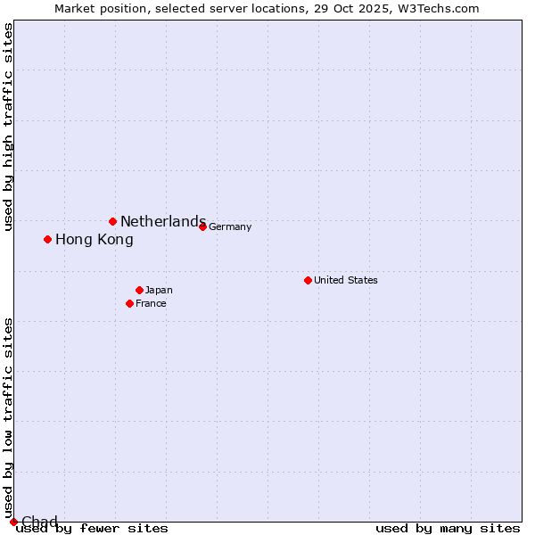 Market position of Netherlands and territories vs. Hong Kong vs. Chad