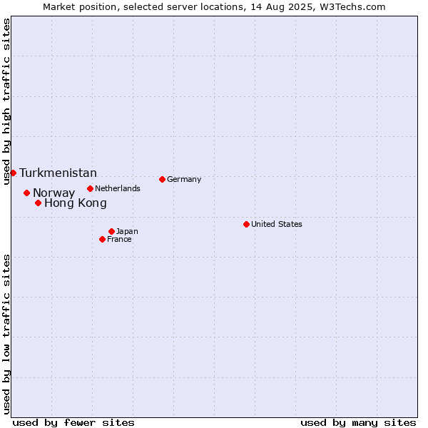 Market position of Hong Kong vs. Norway vs. Turkmenistan