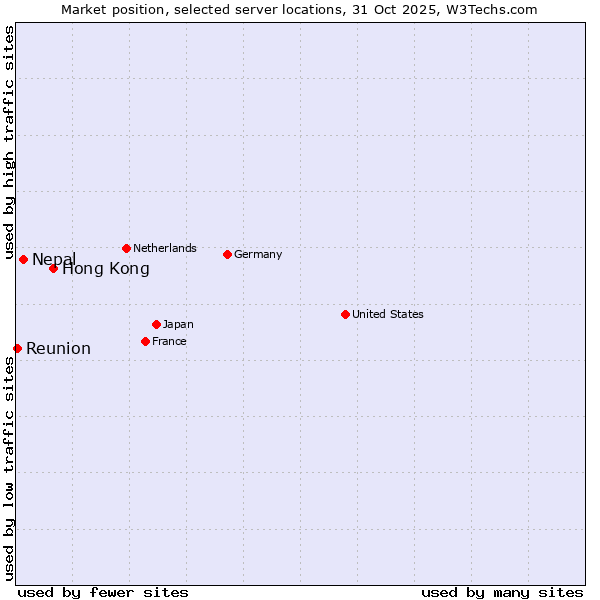 Market position of Hong Kong vs. Nepal vs. Reunion