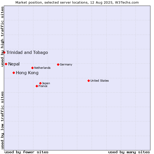 Market position of Hong Kong vs. Nepal vs. Trinidad and Tobago