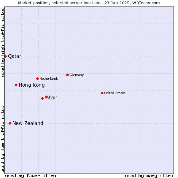 Market position of Hong Kong vs. New Zealand vs. Qatar