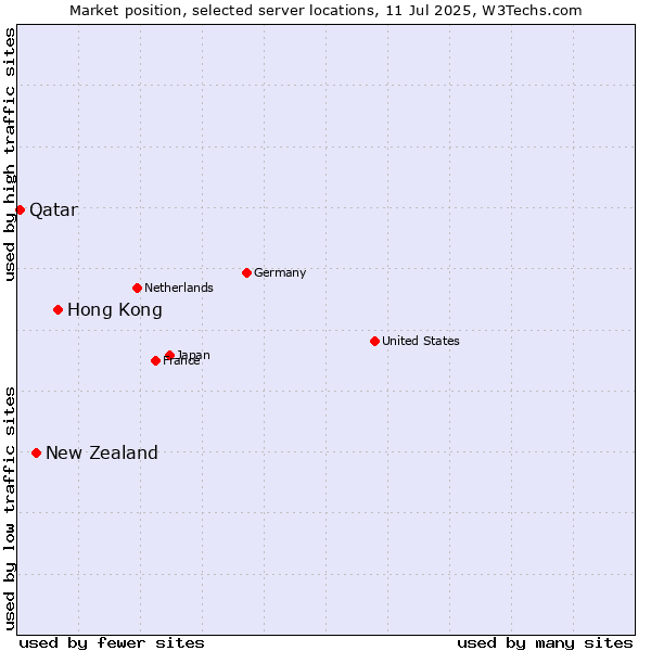 Market position of Hong Kong vs. New Zealand and territories vs. Qatar