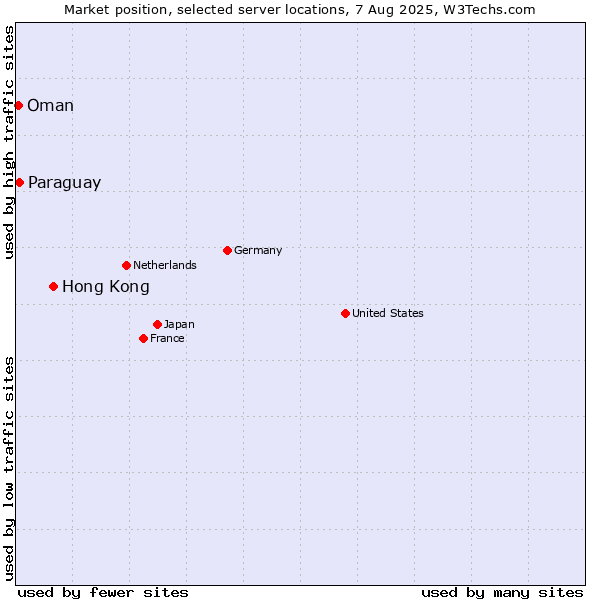 Market position of Hong Kong vs. Paraguay vs. Oman