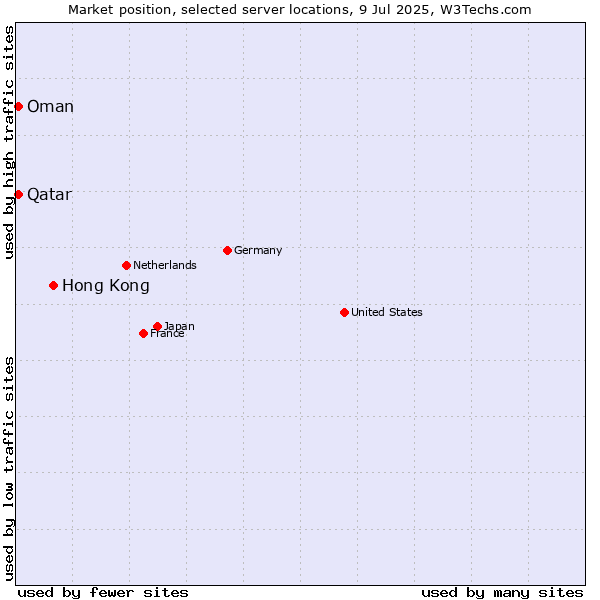 Market position of Hong Kong vs. Qatar vs. Oman