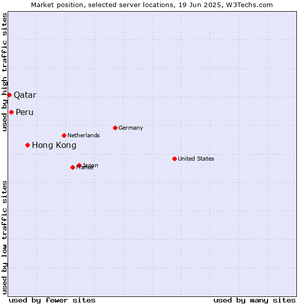 Market position of Hong Kong vs. Peru vs. Qatar
