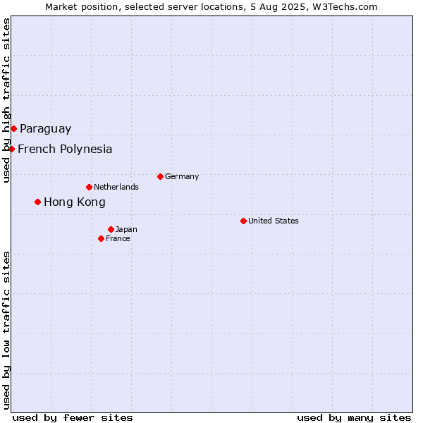 Market position of Hong Kong vs. Paraguay vs. French Polynesia