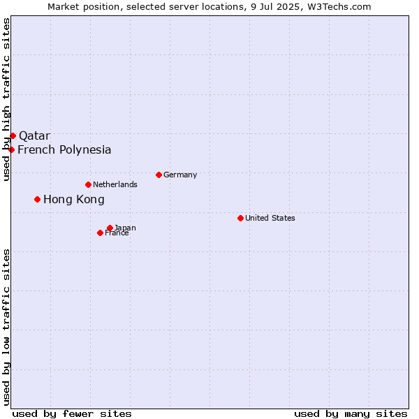 Market position of Hong Kong vs. Qatar vs. French Polynesia