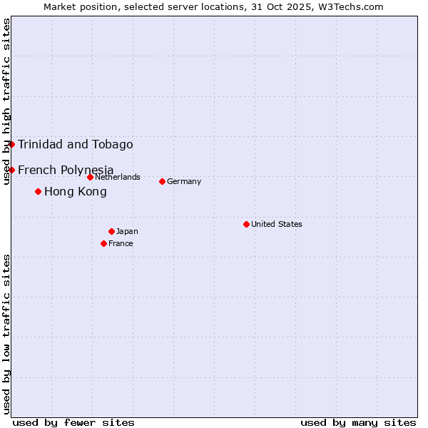 Market position of Hong Kong vs. French Polynesia vs. Trinidad and Tobago