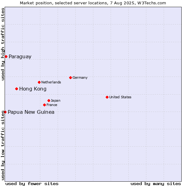 Market position of Hong Kong vs. Paraguay vs. Papua New Guinea