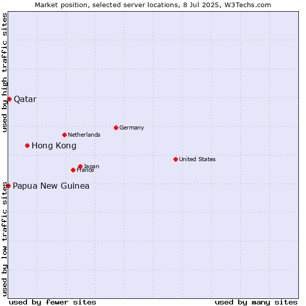 Market position of Hong Kong vs. Qatar vs. Papua New Guinea