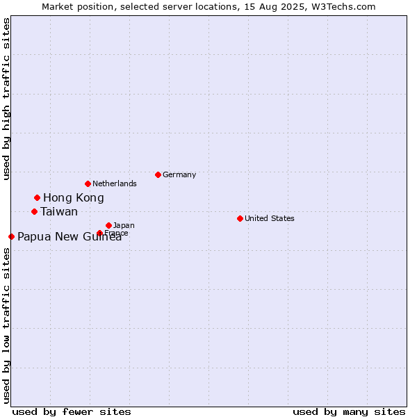 Market position of Hong Kong vs. Taiwan vs. Papua New Guinea