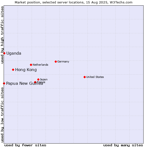 Market position of Hong Kong vs. Uganda vs. Papua New Guinea