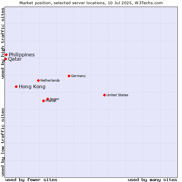 Market position of Hong Kong vs. Philippines vs. Qatar