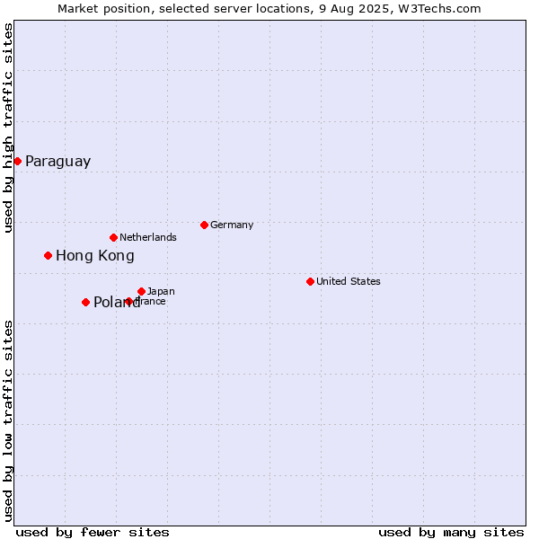 Market position of Poland vs. Hong Kong vs. Paraguay