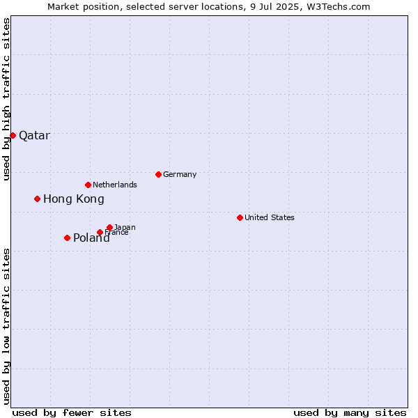 Market position of Poland vs. Hong Kong vs. Qatar