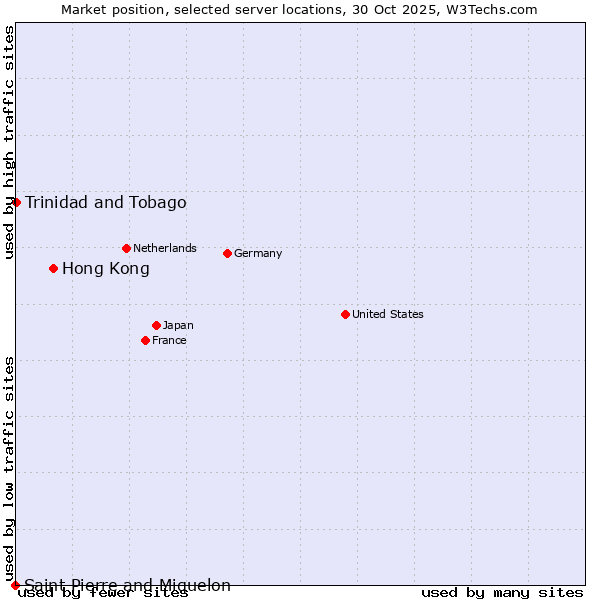 Market position of Hong Kong vs. Trinidad and Tobago vs. Saint Pierre and Miquelon