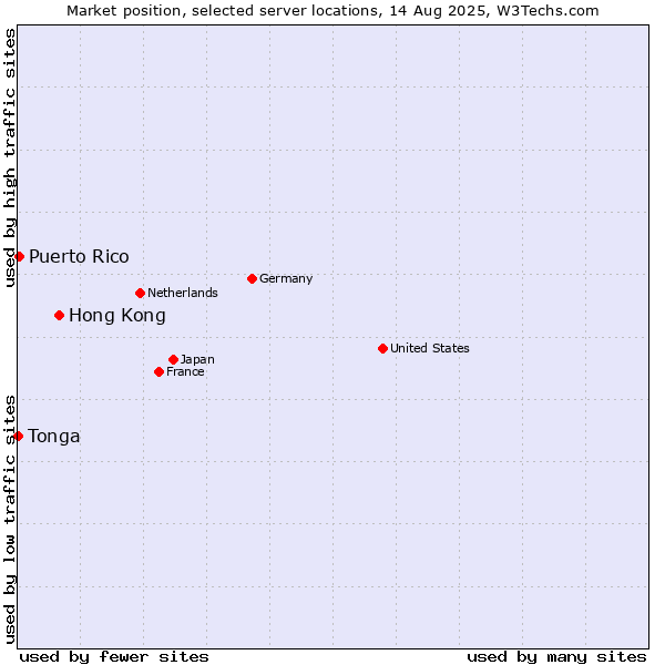 Market position of Hong Kong vs. Puerto Rico vs. Tonga