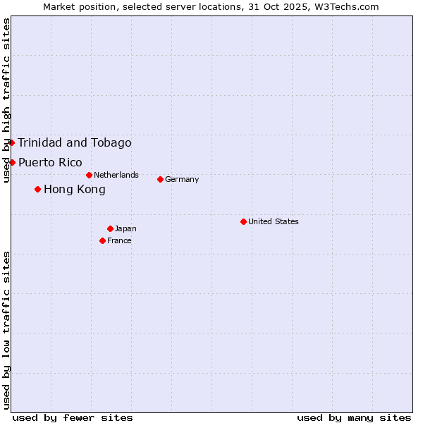 Market position of Hong Kong vs. Puerto Rico vs. Trinidad and Tobago