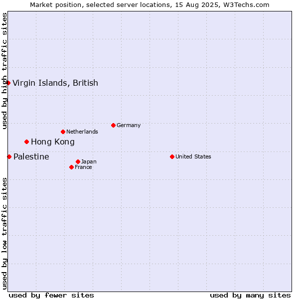 Market position of Hong Kong vs. Palestine vs. Virgin Islands, British
