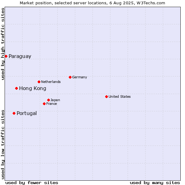 Market position of Hong Kong vs. Portugal vs. Paraguay