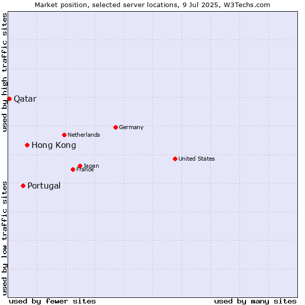 Market position of Hong Kong vs. Portugal vs. Qatar
