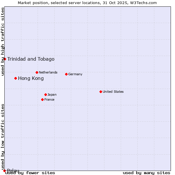 Market position of Hong Kong vs. Trinidad and Tobago vs. Palau