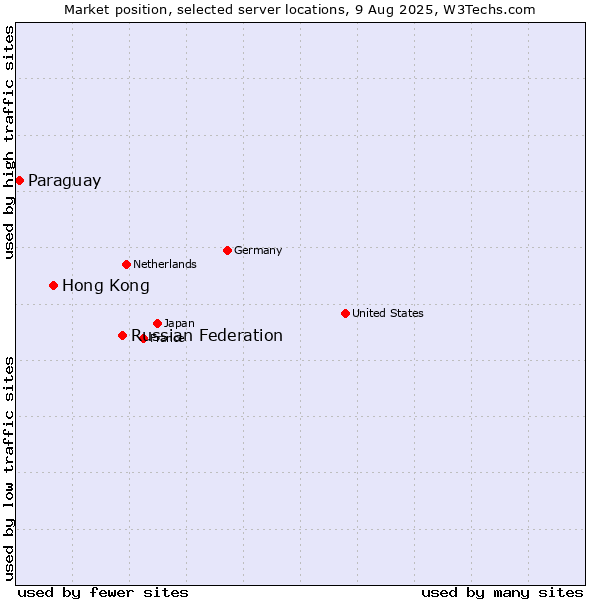 Market position of Russian Federation vs. Hong Kong vs. Paraguay
