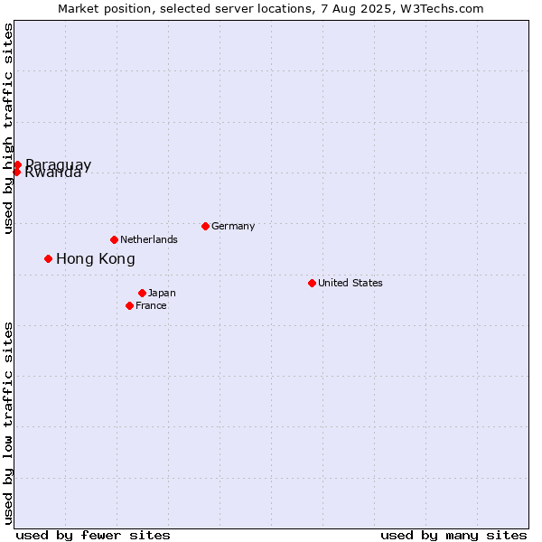 Market position of Hong Kong vs. Paraguay vs. Rwanda