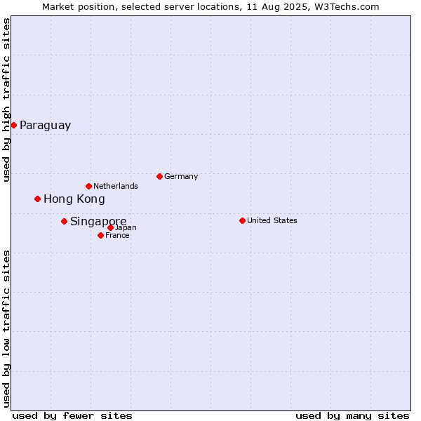 Market position of Singapore vs. Hong Kong vs. Paraguay