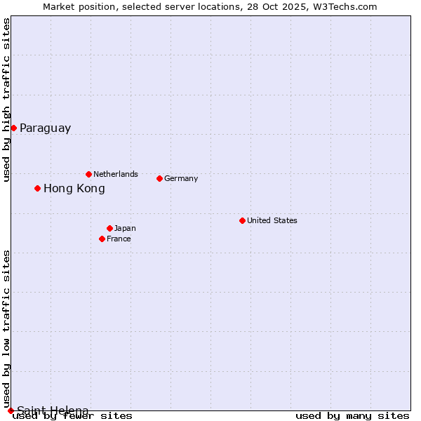 Market position of Hong Kong vs. Paraguay vs. Saint Helena