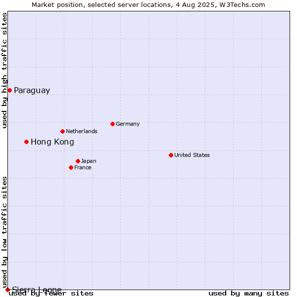 Market position of Hong Kong vs. Paraguay vs. Sierra Leone