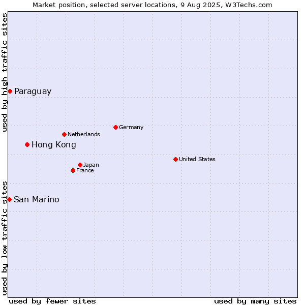 Market position of Hong Kong vs. Paraguay vs. San Marino