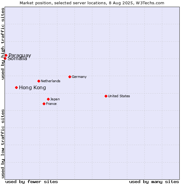 Market position of Hong Kong vs. Paraguay vs. Somalia
