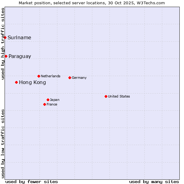 Market position of Hong Kong vs. Paraguay vs. Suriname