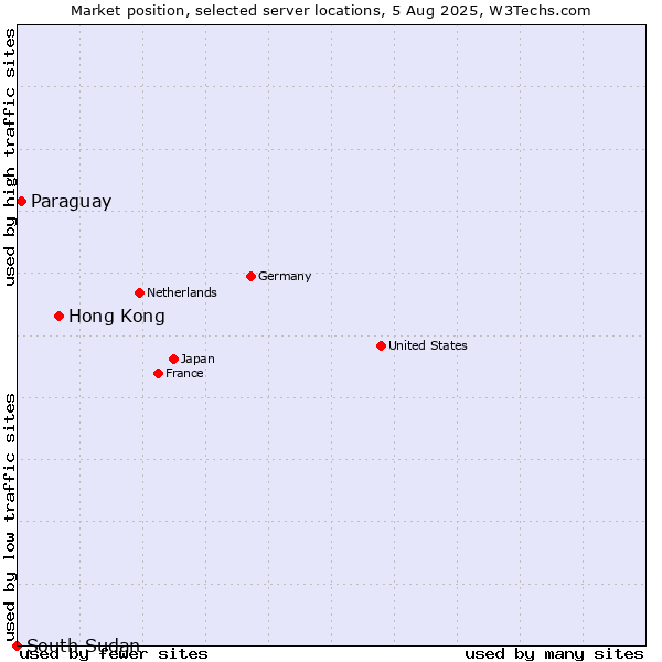 Market position of Hong Kong vs. Paraguay vs. South Sudan
