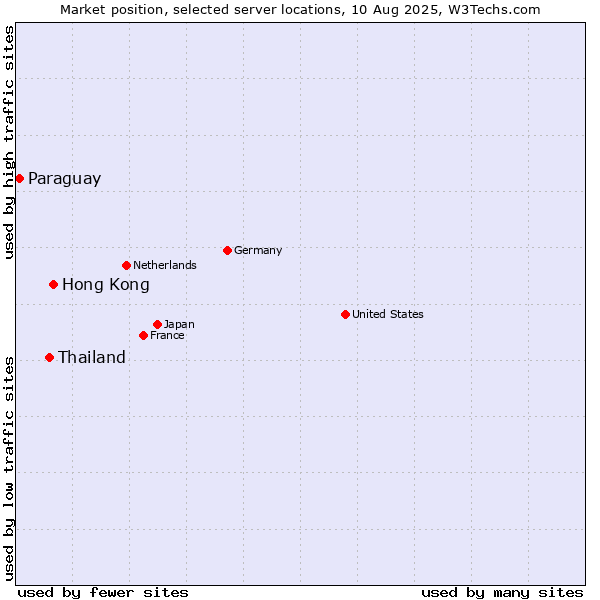 Market position of Hong Kong vs. Thailand vs. Paraguay