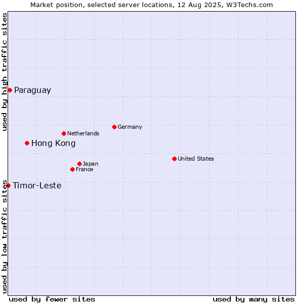 Market position of Hong Kong vs. Paraguay vs. Timor-Leste