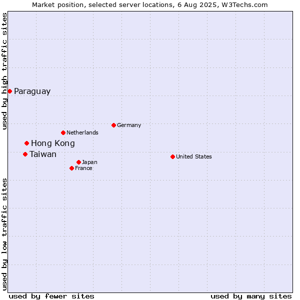 Market position of Hong Kong vs. Taiwan vs. Paraguay