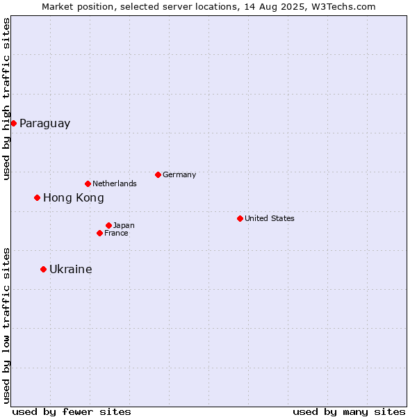 Market position of Ukraine vs. Hong Kong vs. Paraguay