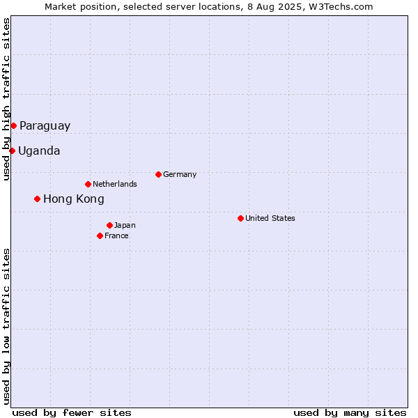 Market position of Hong Kong vs. Paraguay vs. Uganda