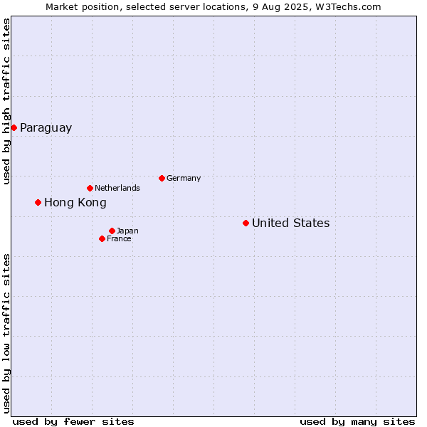 Market position of United States and territories vs. Hong Kong vs. Paraguay