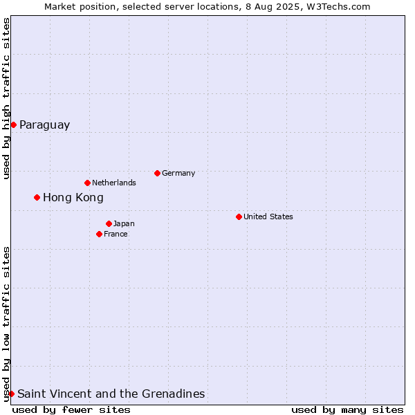 Market position of Hong Kong vs. Paraguay vs. Saint Vincent and the Grenadines