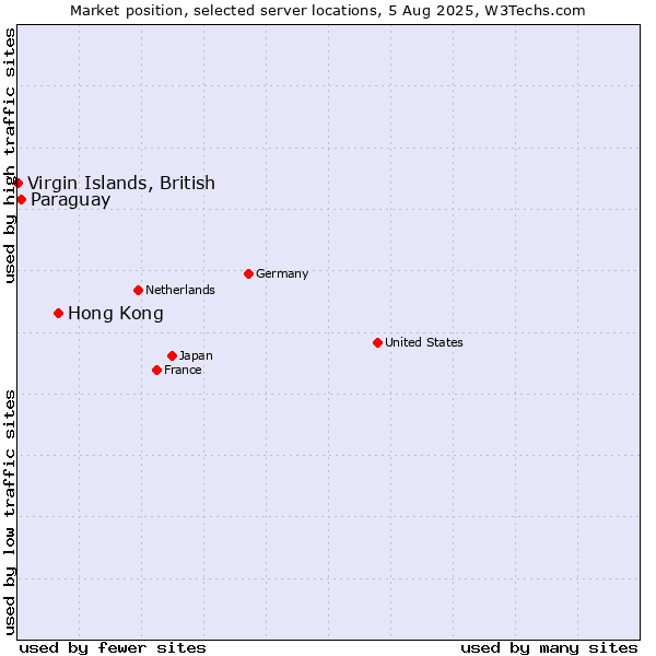 Market position of Hong Kong vs. Paraguay vs. Virgin Islands, British