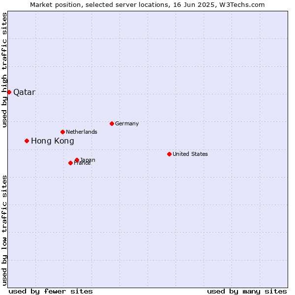 Market position of Hong Kong vs. Qatar