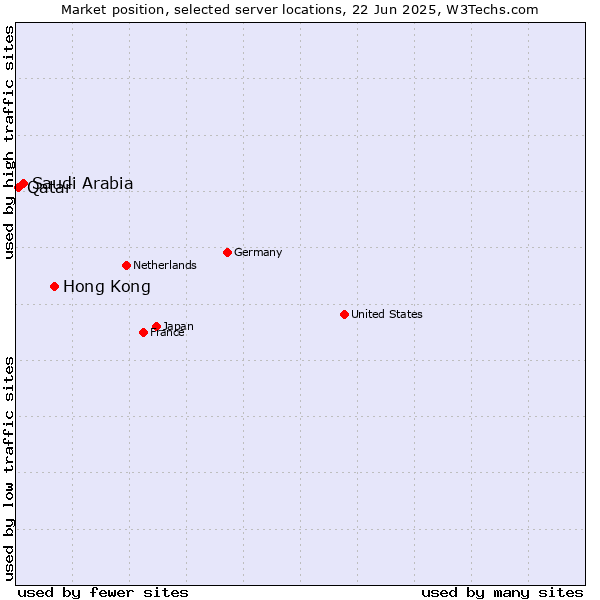 Market position of Hong Kong vs. Saudi Arabia vs. Qatar