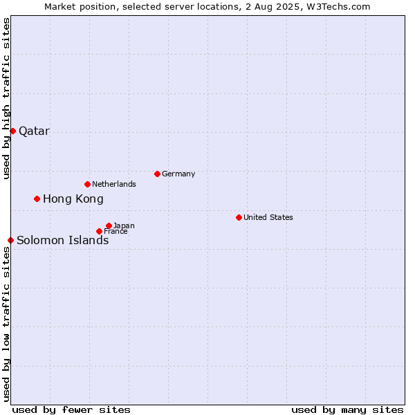 Market position of Hong Kong vs. Qatar vs. Solomon Islands
