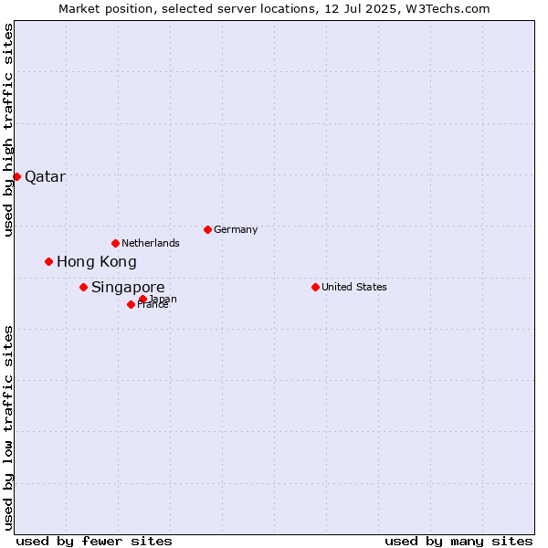 Market position of Singapore vs. Hong Kong vs. Qatar