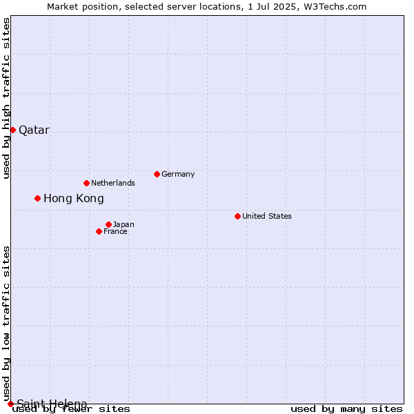 Market position of Hong Kong vs. Qatar vs. Saint Helena