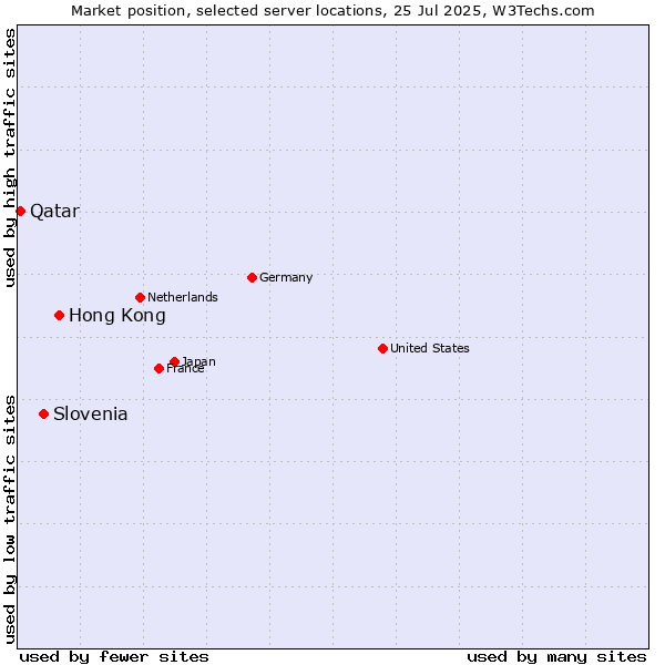 Market position of Hong Kong vs. Slovenia vs. Qatar