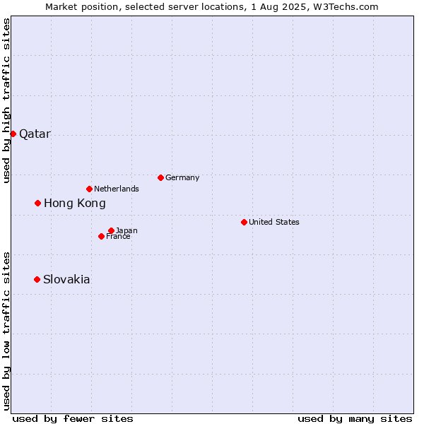 Market position of Hong Kong vs. Slovakia vs. Qatar